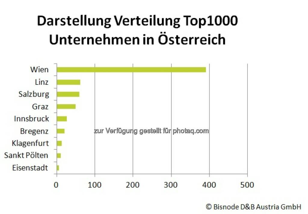 Bisnode D&B Austria GmbH: Bezirke Österreichs: Wo sitzen die wirtschaftlichen Zugpferde?, © Aussender (24.09.2014) 