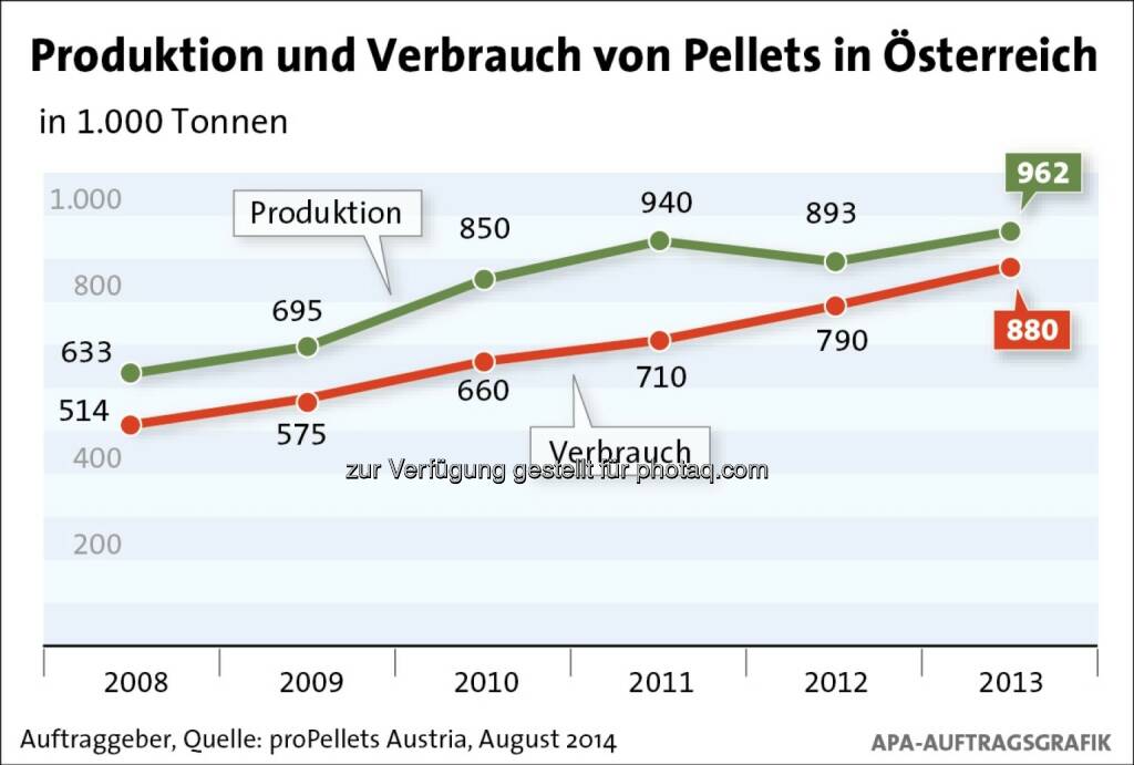 proPellets Austria: Produktion und Verbrauch von Pellets in Österreich, © Aussender (24.09.2014) 