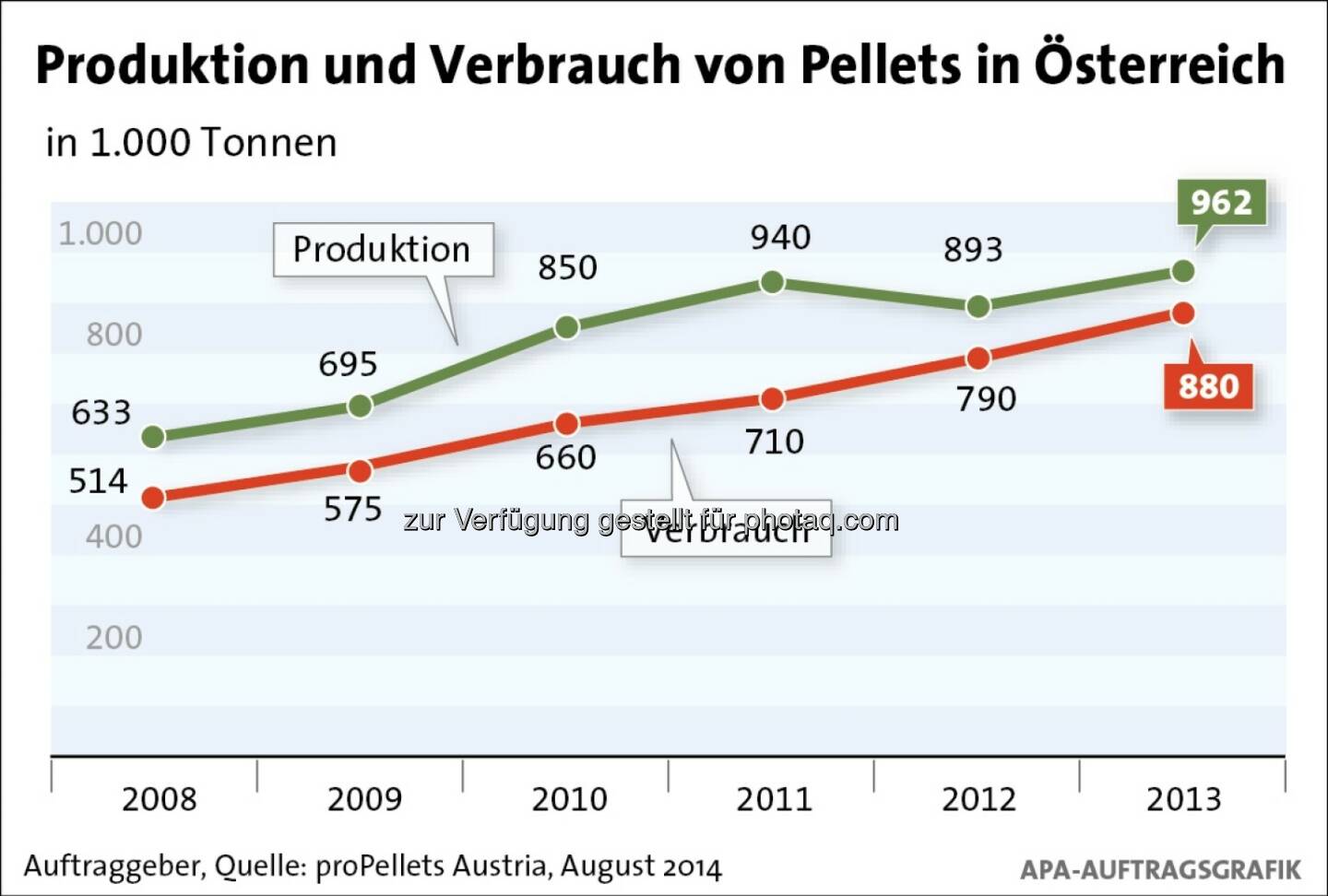 proPellets Austria: Produktion und Verbrauch von Pellets in Österreich