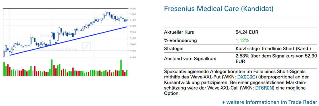 Fresenius Medical Care (Kandidat): Spekulativ agierende Anleger könnten im Falle eines Short-Signals mithilfe des Wave-XXL-Put (WKN: DX0C0G) überproportional an der Kursentwicklung partizipieren. Bei einer gegensätzlichen Markteinschätzung wäre der Wave-XXL-Call (WKN: DT6R0N) eine mögliche Option., © Quelle: www.trade-radar.de (25.09.2014) 