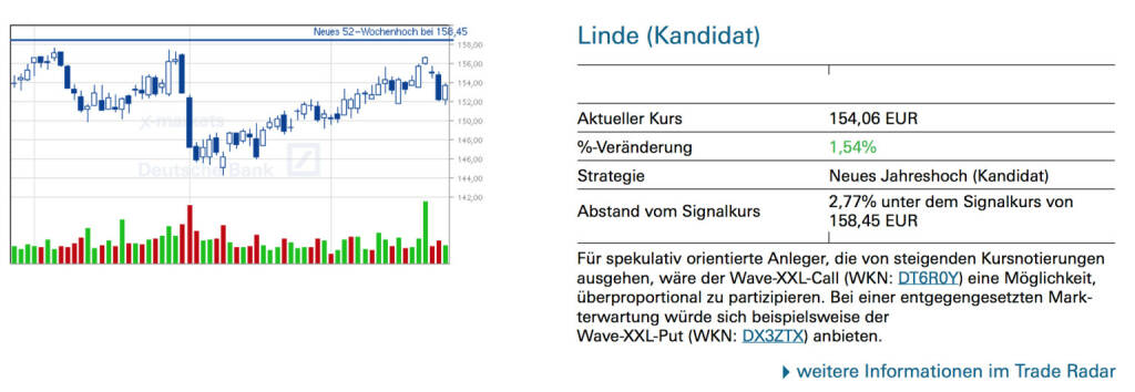 Linde (Kandidat): Für spekulativ orientierte Anleger, die von steigenden Kursnotierungen ausgehen, wäre der Wave-XXL-Call (WKN: DT6R0Y) eine Möglichkeit, überproportional zu partizipieren. Bei einer entgegengesetzten Markterwartung würde sich beispielsweise der Wave-XXL-Put (WKN: DX3ZTX) anbieten., © Quelle: www.trade-radar.de (25.09.2014) 