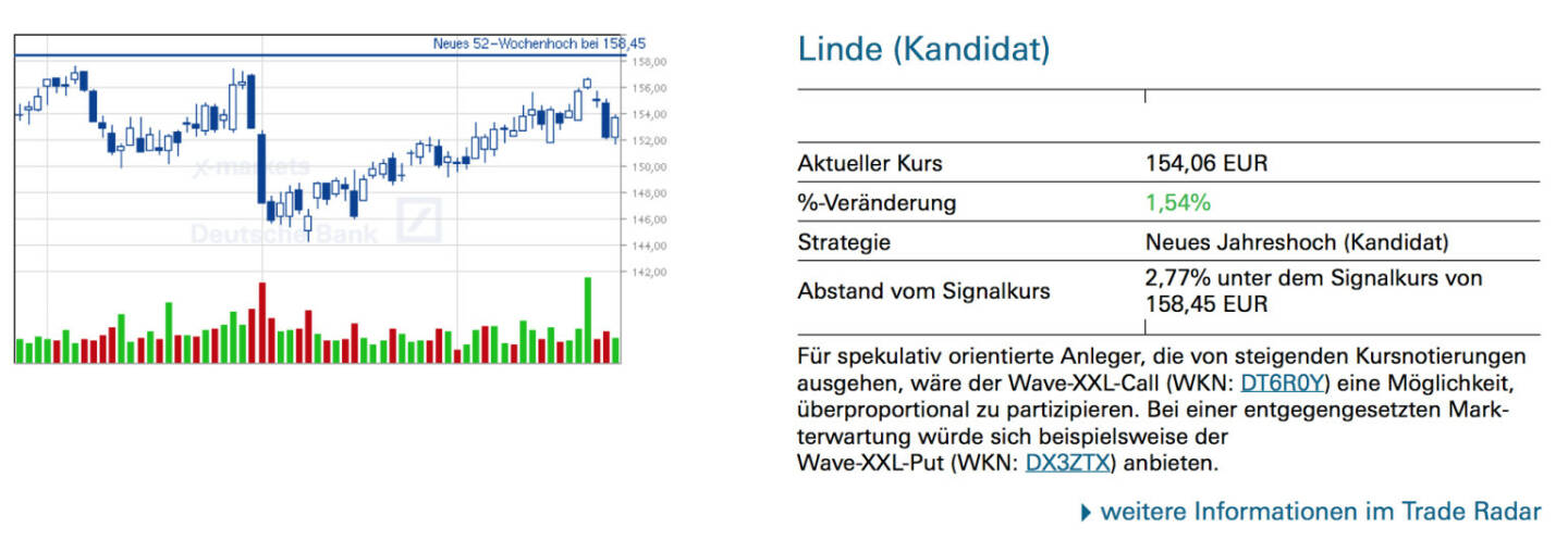 Linde (Kandidat): Für spekulativ orientierte Anleger, die von steigenden Kursnotierungen ausgehen, wäre der Wave-XXL-Call (WKN: DT6R0Y) eine Möglichkeit, überproportional zu partizipieren. Bei einer entgegengesetzten Markterwartung würde sich beispielsweise der Wave-XXL-Put (WKN: DX3ZTX) anbieten.