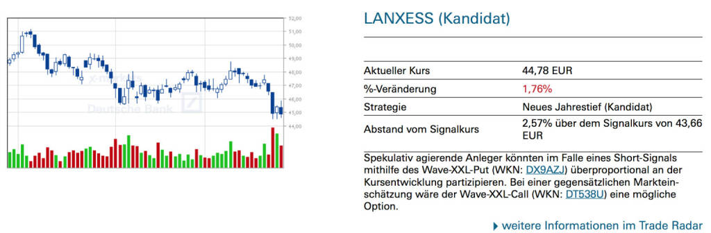 Lanxess (Kandidat): Spekulativ agierende Anleger könnten im Falle eines Short-Signals mithilfe des Wave-XXL-Put (WKN: DX9AZJ) überproportional an der Kursentwicklung partizipieren. Bei einer gegensätzlichen Markteinschätzung wäre der Wave-XXL-Call (WKN: DT538U) eine mögliche Option., © Quelle: www.trade-radar.de (26.09.2014) 