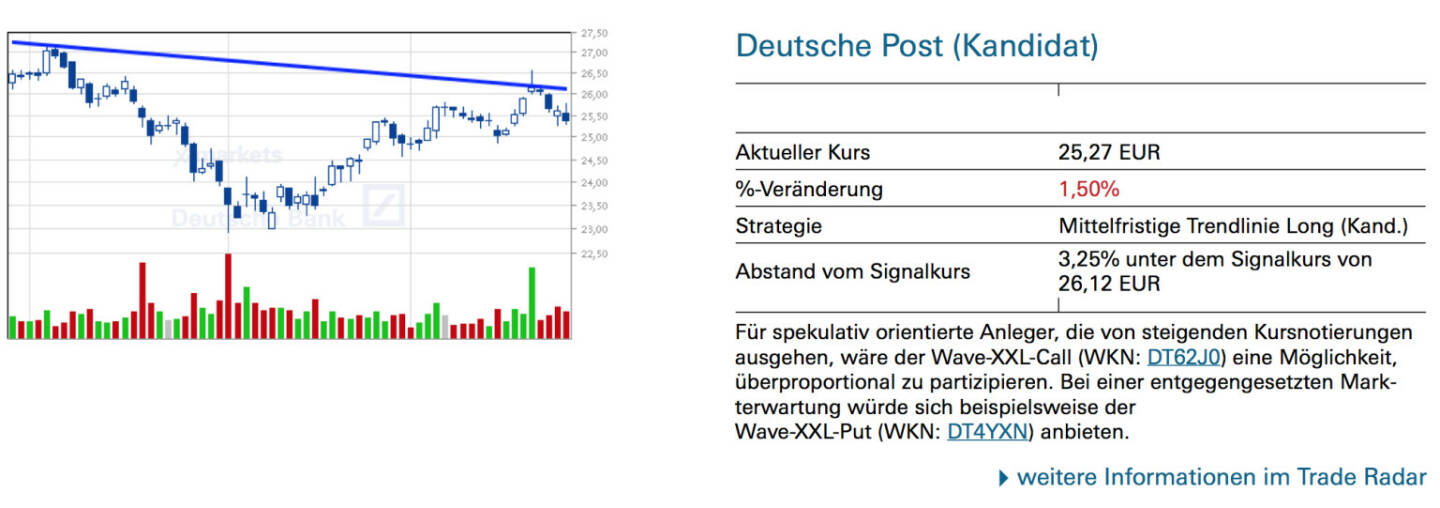 Deutsche Post (Kandidat): Für spekulativ orientierte Anleger, die von steigenden Kursnotierungen ausgehen, wäre der Wave-XXL-Call (WKN: DT62J0) eine Möglichkeit, überproportional zu partizipieren. Bei einer entgegengesetzten Markterwartung würde sich beispielsweise der Wave-XXL-Put (WKN: DT4YXN) anbieten.