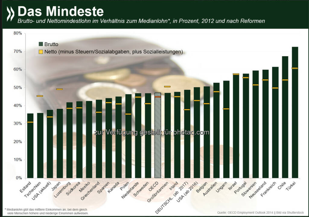 Das ist das Mindeste: In vielen OECD-Ländern mit Mindestlohn liegt dieser zwischen 35 und 75 % des Medianlohns im jeweiligen Land. Wie gut man davon leben kann, wird nicht zuletzt durch Steuern und Sozialleistungen beeinflusst. Deutschland liegt brutto zwar im OECD-Schnitt, netto aber am unteren Ende.

Mehr Informationen zum Thema: http://bit.ly/1v8bQYF (S.67f.), © OECD (26.09.2014) 