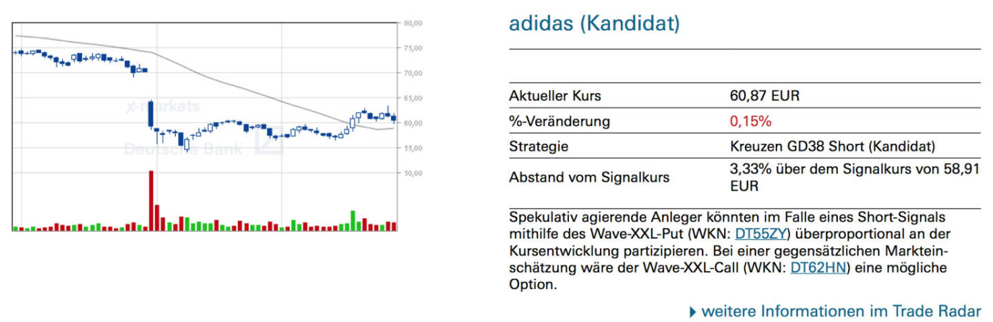 adidas (Kandidat): Spekulativ agierende Anleger könnten im Falle eines Short-Signals mithilfe des Wave-XXL-Put (WKN: DT55ZY) überproportional an der Kursentwicklung partizipieren. Bei einer gegensätzlichen Markteinschätzung wäre der Wave-XXL-Call (WKN: DT62HN) eine mögliche Option.