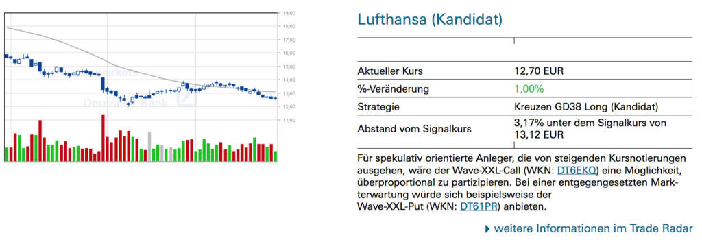 Lufthansa (Kandidat): Für spekulativ orientierte Anleger, die von steigenden Kursnotierungen ausgehen, wäre der Wave-XXL-Call (WKN: DT6EKQ) eine Möglichkeit, überproportional zu partizipieren. Bei einer entgegengesetzten Markterwartung würde sich beispielsweise der Wave-XXL-Put (WKN: DT61PR) anbieten., © Quelle: www.trade-radar.de (29.09.2014) 