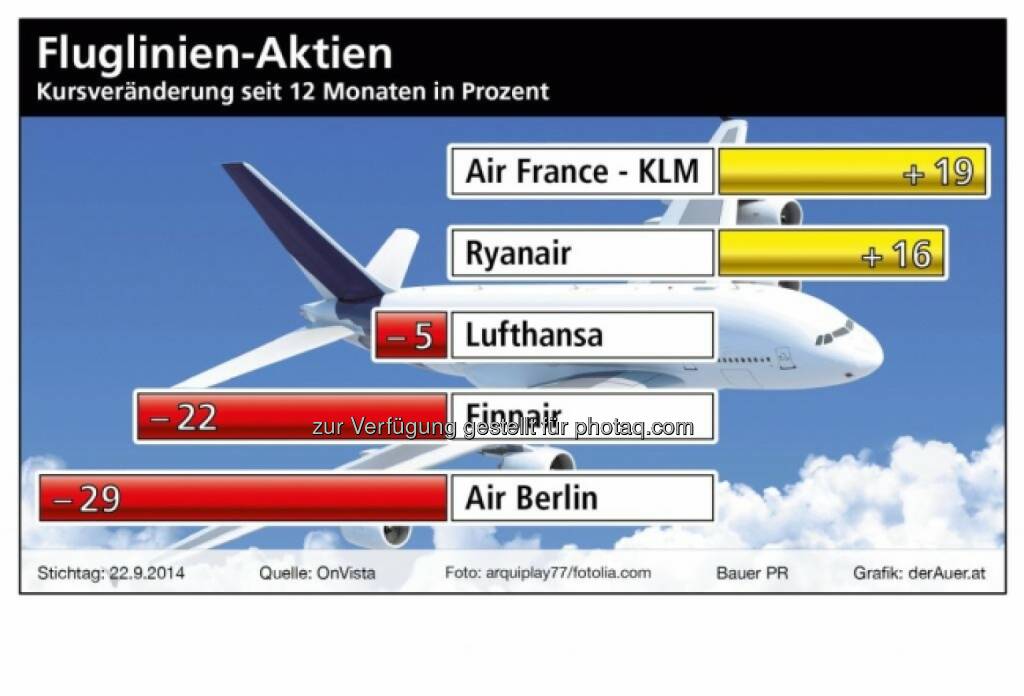 Fluglinien-Aktien: Air France, Ryanair, Lufthansa, Finnair, Air Berlin (c) derAuer Grafik Buch Web, © Aussender (29.09.2014)