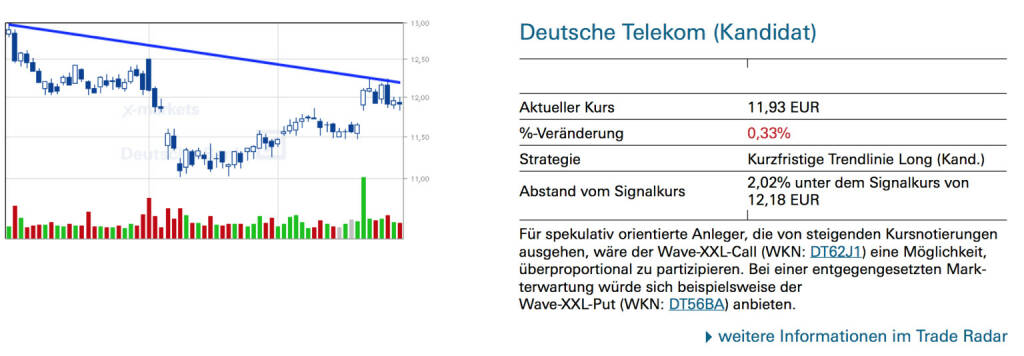 Deutsche Telekom (Kandidat): Für spekulativ orientierte Anleger, die von steigenden Kursnotierungen ausgehen, wäre der Wave-XXL-Call (WKN: DT62J1) eine Möglichkeit, überproportional zu partizipieren. Bei einer entgegengesetzten Markterwartung würde sich beispielsweise der Wave-XXL-Put (WKN: DT56BA) anbieten., © Quelle: www.trade-radar.de (30.09.2014) 