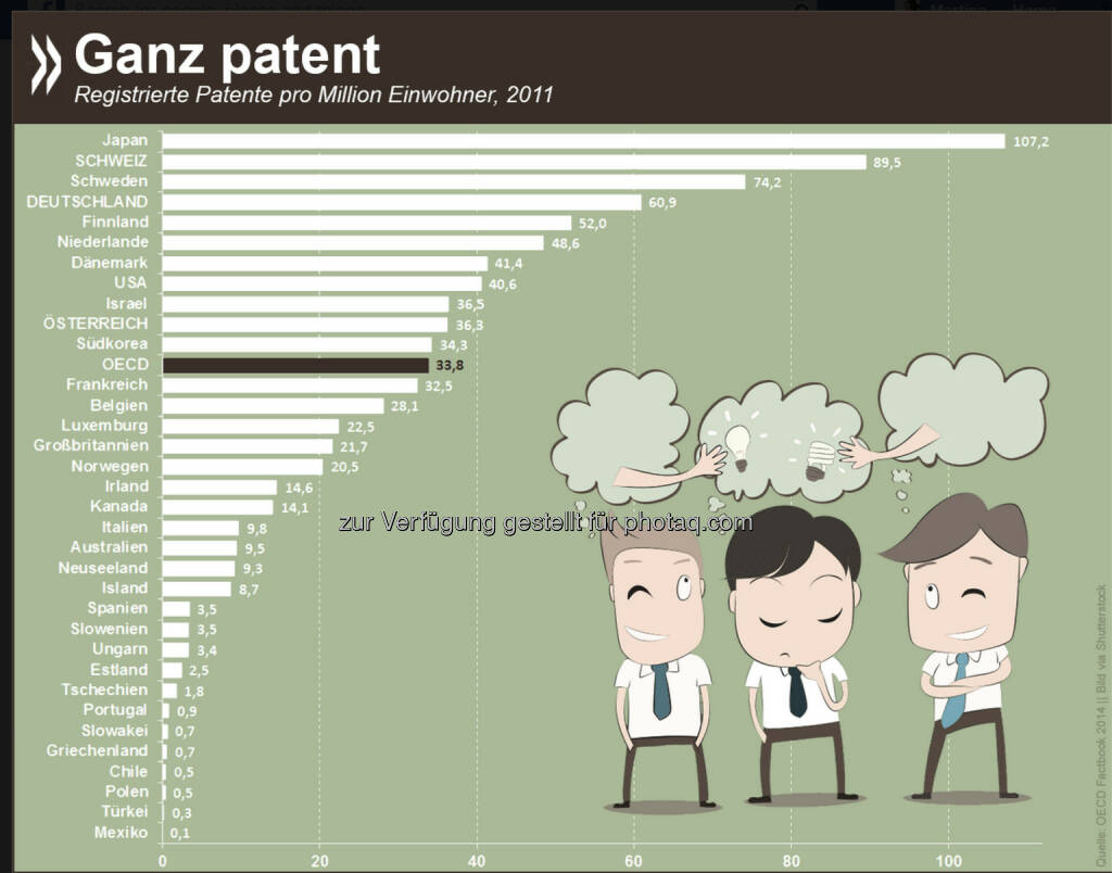 Ganz patent: Gemessen an der Einwohnerzahl ist die Anzahl der neu registrierten Patente in Japan und der Schweiz OECDweit am höchsten. Auch Deutsche und Österreicher sichern sich überdurchschnittlich oft ihre Ideen. Weltweit wurden 2011 rund 43 600 Patente angemeldet.

Mehr Informationen unter: http://bit.ly/1DUuszn, © OECD (30.09.2014) 