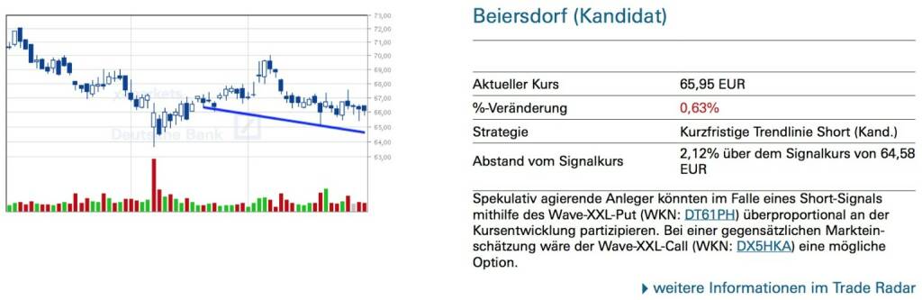 Beiersdorf (Kandidat): Spekulativ agierende Anleger könnten im Falle eines Short-Signals mithilfe des Wave-XXL-Put (WKN: DT61PH) überproportional an der Kursentwicklung partizipieren. Bei einer gegensätzlichen Marktein- schätzung wäre der Wave-XXL-Call (WKN: DX5HKA) eine mögliche Option., © Quelle: www.trade-radar.de (01.10.2014) 