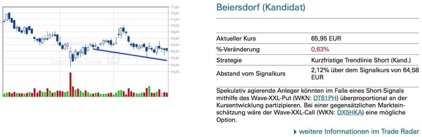 Beiersdorf (Kandidat): Spekulativ agierende Anleger könnten im Falle eines Short-Signals mithilfe des Wave-XXL-Put (WKN: DT61PH) überproportional an der Kursentwicklung partizipieren. Bei einer gegensätzlichen Marktein- schätzung wäre der Wave-XXL-Call (WKN: DX5HKA) eine mögliche Option.