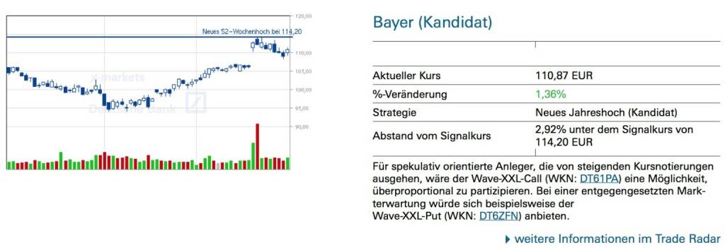 Bayer (Kandidat): Für spekulativ orientierte Anleger, die von steigenden Kursnotierungen ausgehen, wäre der Wave-XXL-Call (WKN: DT61PA) eine Möglichkeit, überproportional zu partizipieren. Bei einer entgegengesetzten Mark- terwartung würde sich beispielsweise der
Wave-XXL-Put (WKN: DT6ZFN) anbieten., © Quelle: www.trade-radar.de (01.10.2014) 