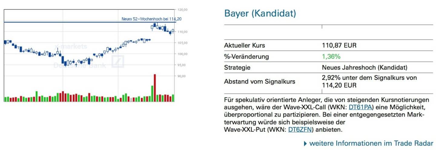 Bayer (Kandidat): Für spekulativ orientierte Anleger, die von steigenden Kursnotierungen ausgehen, wäre der Wave-XXL-Call (WKN: DT61PA) eine Möglichkeit, überproportional zu partizipieren. Bei einer entgegengesetzten Mark- terwartung würde sich beispielsweise der
Wave-XXL-Put (WKN: DT6ZFN) anbieten.