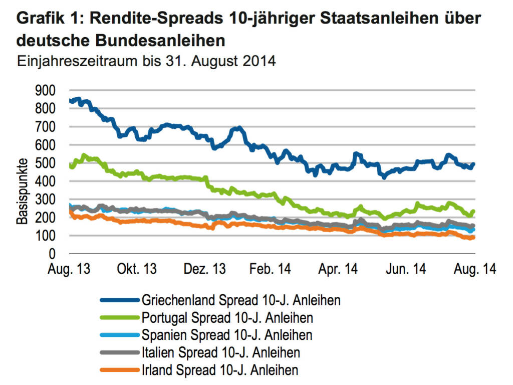 Rendite-Spreads 10-jähriger Staatsanleihen Griechenland, Portugal, Spanien, Italien, Irland (c) Franklin Templeton (01.10.2014) 