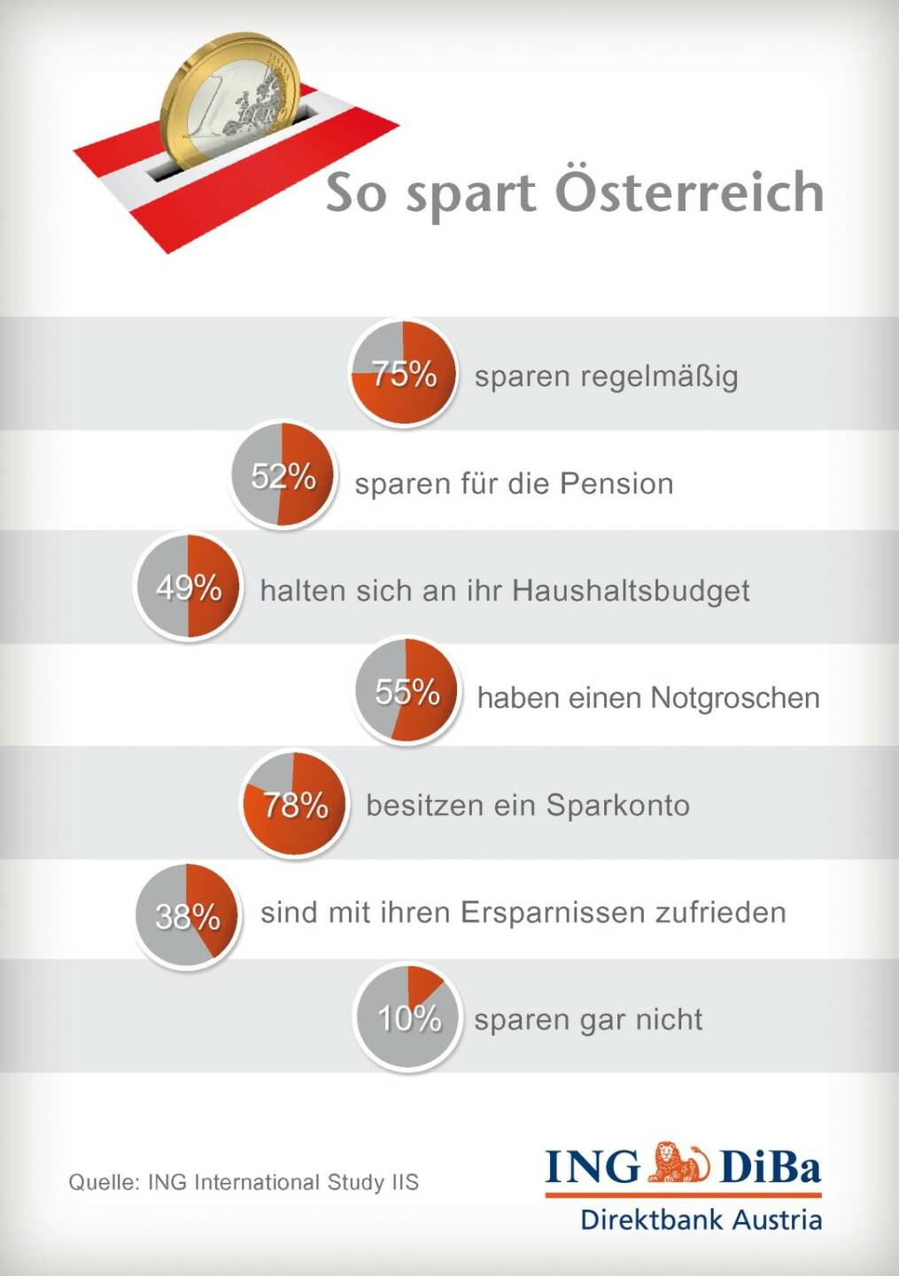 ING-DiBa: So spart Österreich