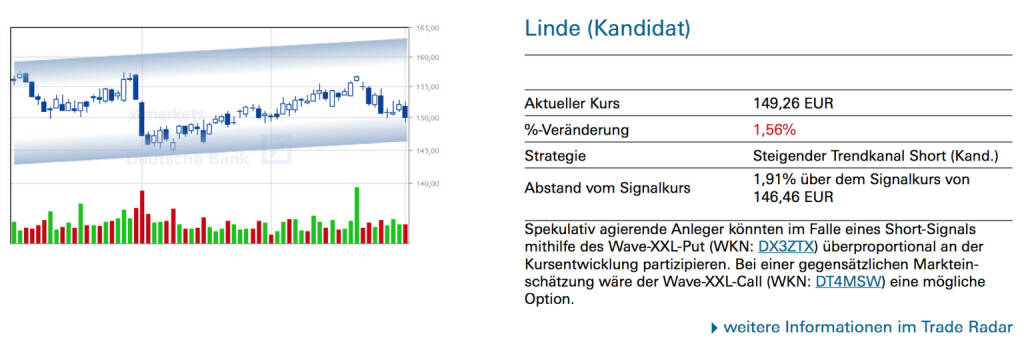 Linde (Kandidat): Spekulativ agierende Anleger könnten im Falle eines Short-Signals mithilfe des Wave-XXL-Put (WKN: DX3ZTX) überproportional an der Kursentwicklung partizipieren. Bei einer gegensätzlichen Markteinschätzung wäre der Wave-XXL-Call (WKN: DT4MSW) eine mögliche Option., © Quelle: www.trade-radar.de (02.10.2014) 