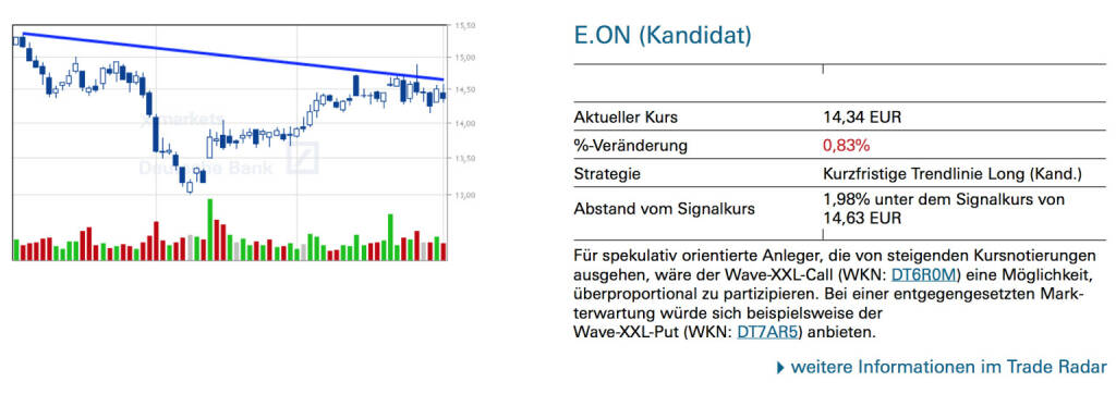 E.ON (Kandidat): Für spekulativ orientierte Anleger, die von steigenden Kursnotierungen ausgehen, wäre der Wave-XXL-Call (WKN: DT6R0M) eine Möglichkeit, überproportional zu partizipieren. Bei einer entgegengesetzten Markterwartung würde sich beispielsweise der Wave-XXL-Put (WKN: DT7AR5) anbieten., © Quelle: www.trade-radar.de (02.10.2014) 