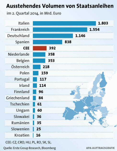 Ausstehendes Volumen von Staatsanleihen (c) Erste / APA (02.10.2014) 