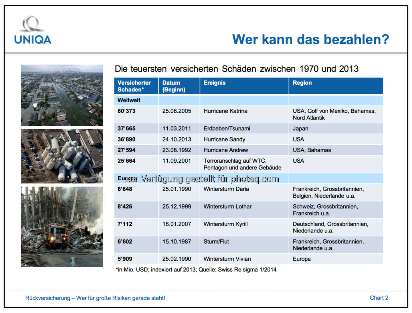 Rückversicherungen: Die teuersten versicherten Schäden zwischen 1970 und 2013