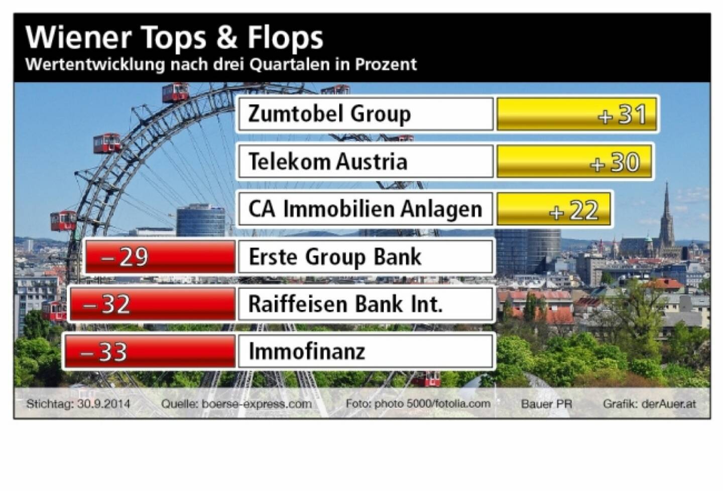 Top/Flop Wien nach Q3:: Zumtobel, Telekom, CA Immo, Erste Group, RBI, Immofinanz (Bauer PR, derAuer.at)