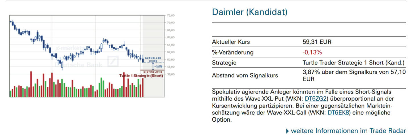 Daimler (Kandidat): Spekulativ agierende Anleger könnten im Falle eines Short-Signals mithilfe des Wave-XXL-Put (WKN: DT6ZG2) überproportional an der Kursentwicklung partizipieren. Bei einer gegensätzlichen Markteinschätzung wäre der Wave-XXL-Call (WKN: DT6EK8) eine mögliche Option.