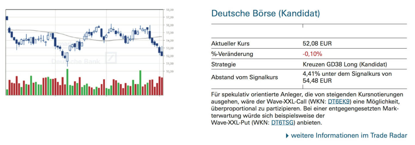 Deutsche Börse (Kandidat): Für spekulativ orientierte Anleger, die von steigenden Kursnotierungen ausgehen, wäre der Wave-XXL-Call (WKN: DT6EK9) eine Möglichkeit, überproportional zu partizipieren. Bei einer entgegengesetzten Markterwartung würde sich beispielsweise der Wave-XXL-Put (WKN: DT6TSG) anbieten.