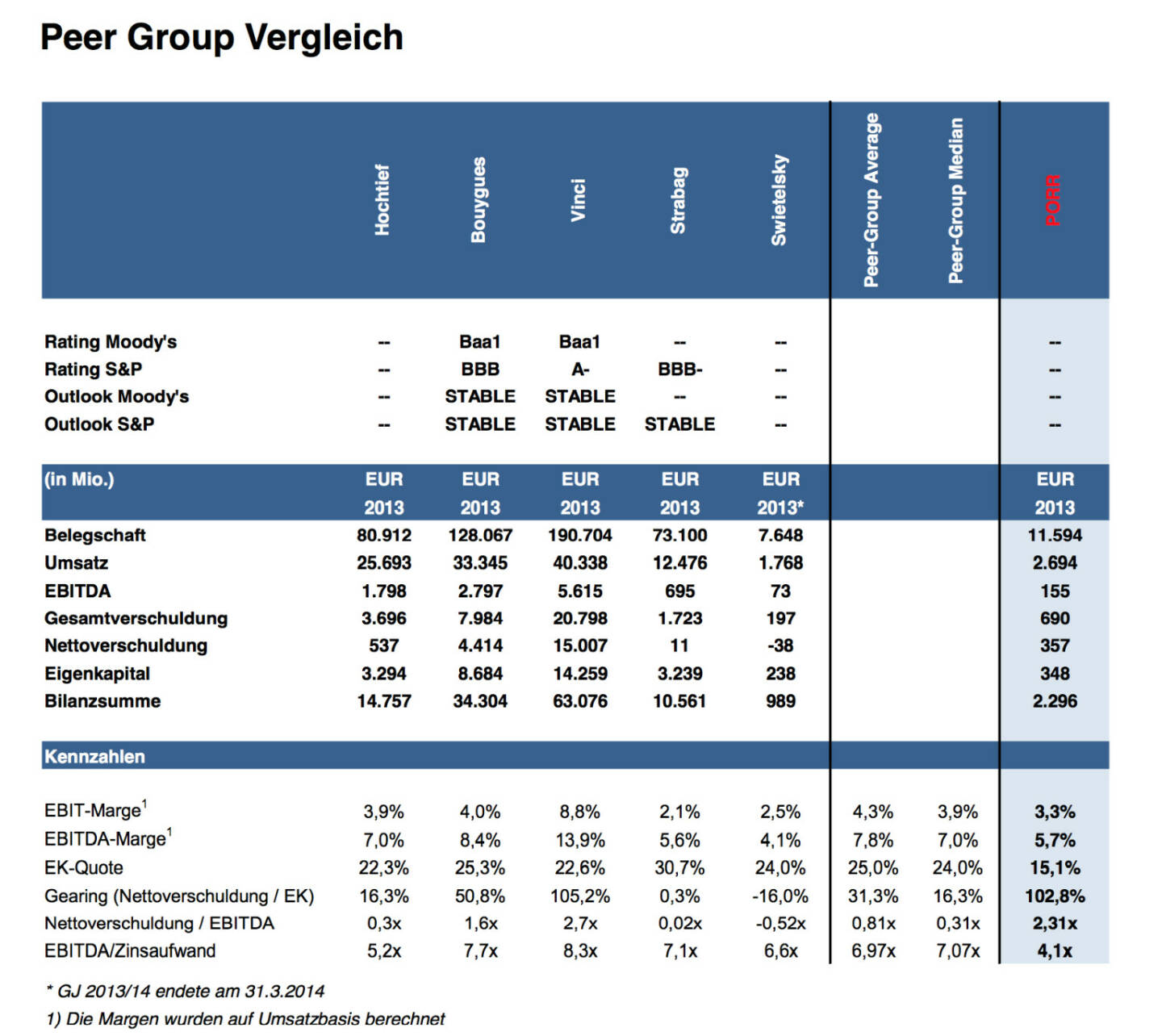 Peergroup Bau Hochtief, Bouygues, Vinci, Strabag, Swietelsky, Porr (Erste Group)