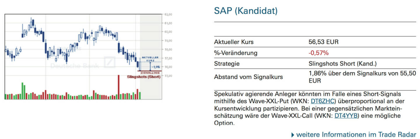 SAP (Kandidat): Spekulativ agierende Anleger könnten im Falle eines Short-Signals mithilfe des Wave-XXL-Put (WKN: DT6ZHC) überproportional an der Kursentwicklung partizipieren. Bei einer gegensätzlichen Markteinschätzung wäre der Wave-XXL-Call (WKN: DT4YYB) eine mögliche Option.
￼￼