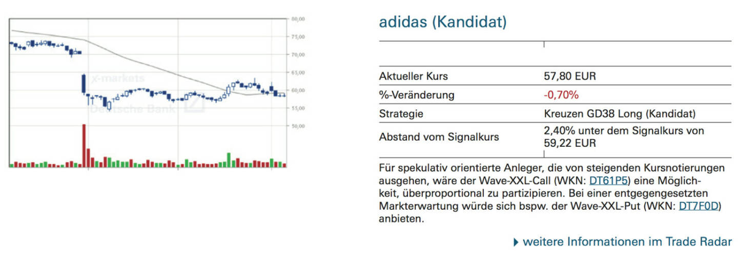 adidas (Kandidat): Für spekulativ orientierte Anleger, die von steigenden Kursnotierungen ausgehen, wäre der Wave-XXL-Call (WKN: DT61P5) eine Möglichkeit, überproportional zu partizipieren. Bei einer entgegengesetzten Markterwartung würde sich bspw. der Wave-XXL-Put (WKN: DT7F0D) anbieten.
