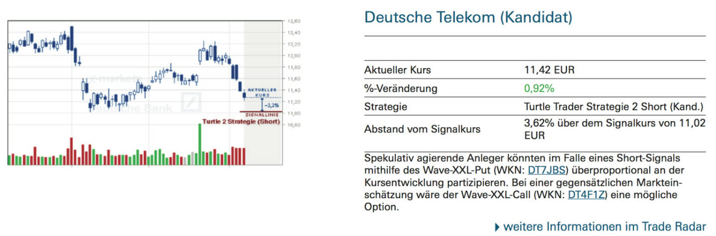 Deutsche Telekom (Kandidat): Spekulativ agierende Anleger könnten im Falle eines Short-Signals mithilfe des Wave-XXL-Put (WKN: DT7JBS) überproportional an der Kursentwicklung partizipieren. Bei einer gegensätzlichen Markteinschätzung wäre der Wave-XXL-Call (WKN: DT4F1Z) eine mögliche Option.