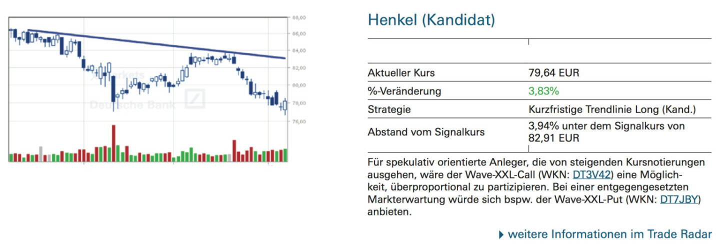 Henkel (Kandidat): Für spekulativ orientierte Anleger, die von steigenden Kursnotierungen ausgehen, wäre der Wave-XXL-Call (WKN: DT3V42) eine Möglichkeit, überproportional zu partizipieren. Bei einer entgegengesetzten Markterwartung würde sich bspw. der Wave-XXL-Put (WKN: DT7JBY) anbieten.