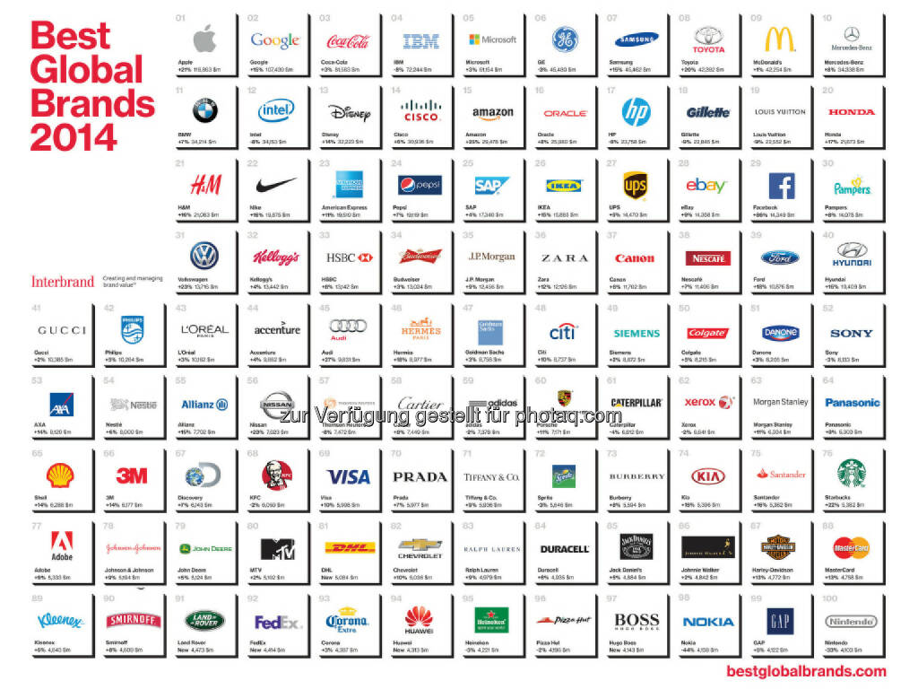 Interbrands Best Global Brands 2014 Ranking: Apple verteidigt Platz 1, DHL und Hugo Boss neu im Ranking, Facebook höchste Markenwertsteigerung, Mercedes unter den Top 10, © Aussender (09.10.2014) 