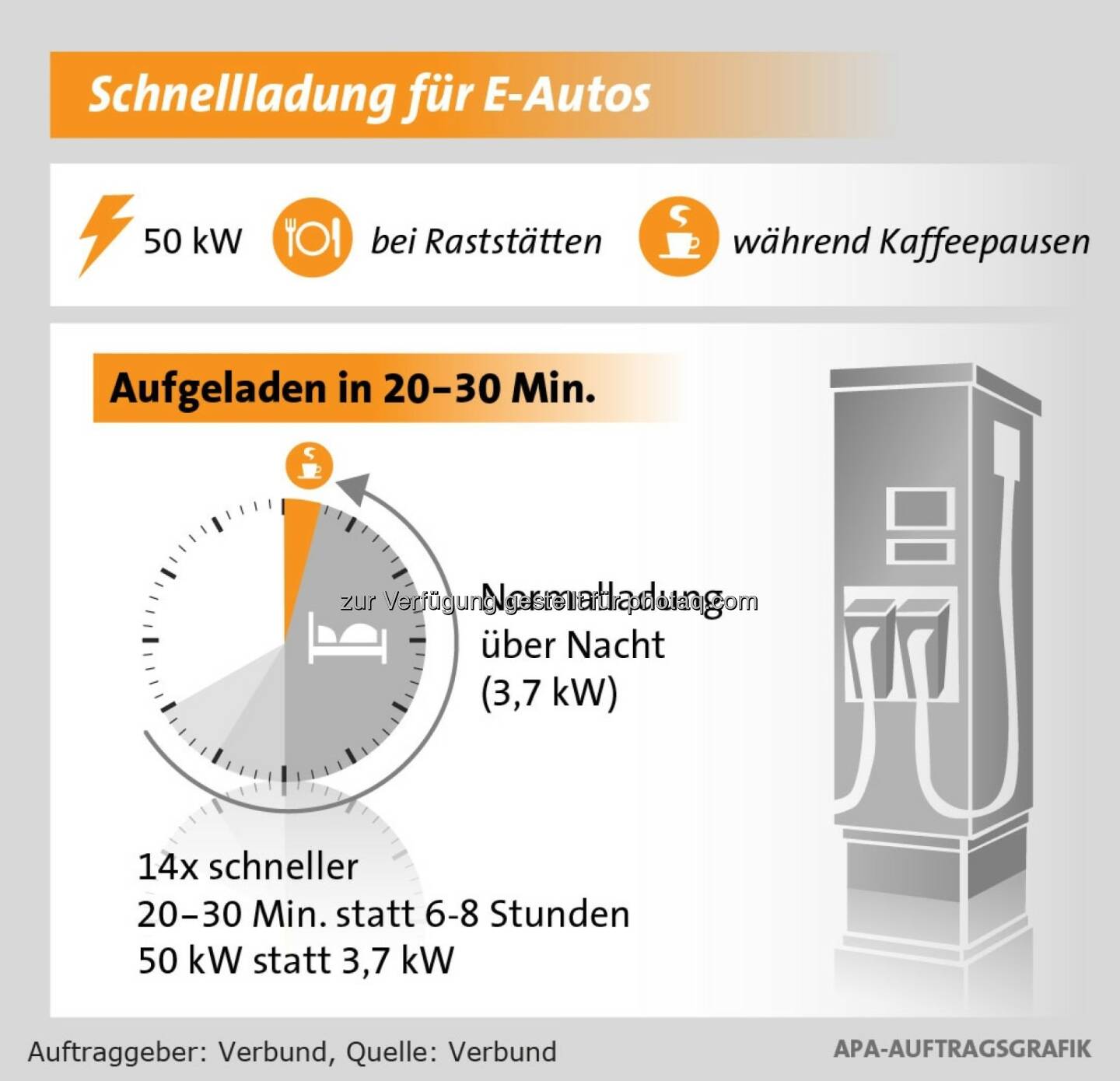 Verbund Solutions GmbH: Schnellladung für E-Autos