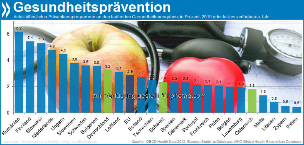 Fitness first? Weniger als drei Prozent der Gesundheitsausgaben in EU-Ländern fließen in Präventionsmaßnahmen. Top: Rumänien (6,2) und Finnland (5,4), Schlusslichter: Italien und Zypern mit 0,5 Prozent. Mehr unter http://bit.ly/XEzQi0 (S. 124/125), © OECD (26.01.2013) 