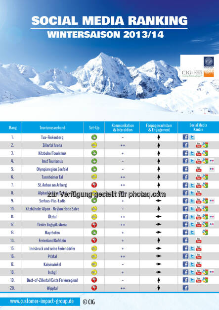 Institut für Strategisches Management, Marketing und Tourismus: TVB-Social Media Ranking 2014 (Tiroler Tourismusverbände), © Aussender (11.10.2014) 