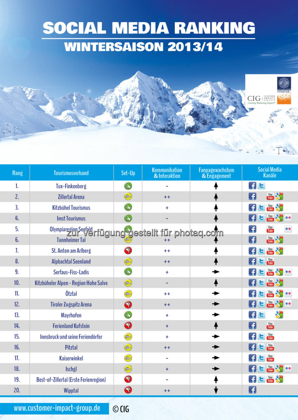 Institut für Strategisches Management, Marketing und Tourismus: TVB-Social Media Ranking 2014 (Tiroler Tourismusverbände)