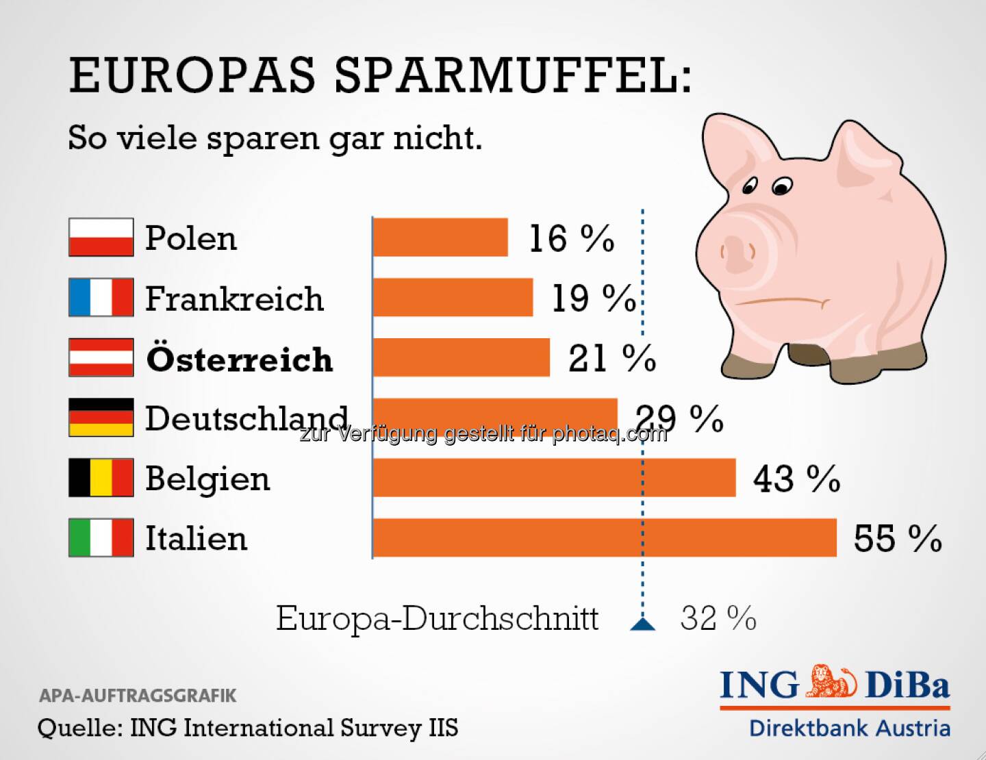 Europas Sparmuffel (ING DiBa)