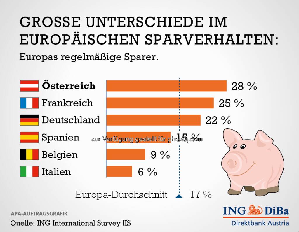 Grosse Unterschiede im europäischen Sparverhalten (ING DiBa) (27.01.2013) 