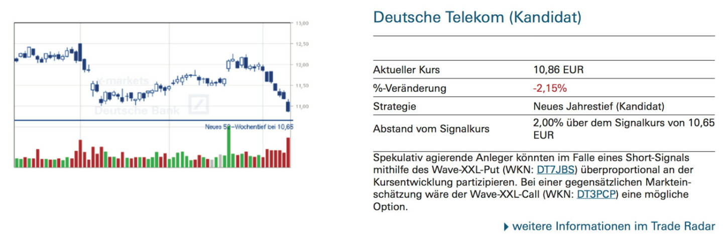 Deutsche Telekom (Kandidat): Spekulativ agierende Anleger könnten im Falle eines Short-Signals mithilfe des Wave-XXL-Put (WKN: DT7JBS) überproportional an der Kursentwicklung partizipieren. Bei einer gegensätzlichen Marktein- schätzung wäre der Wave-XXL-Call (WKN: DT3PCP) eine mögliche Option.