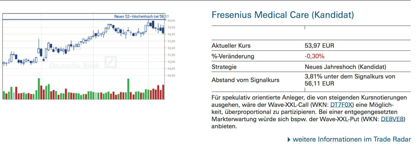 Fresenius Medical Care (Kandidat): Für spekulativ orientierte Anleger, die von steigenden Kursnotierungen ausgehen, wäre der Wave-XXL-Call (WKN: DT7F0X) eine Möglichkeit, überproportional zu partizipieren. Bei einer entgegengesetzten Markterwartung würde sich bspw. der Wave-XXL-Put (WKN: DE8VE8) anbieten.