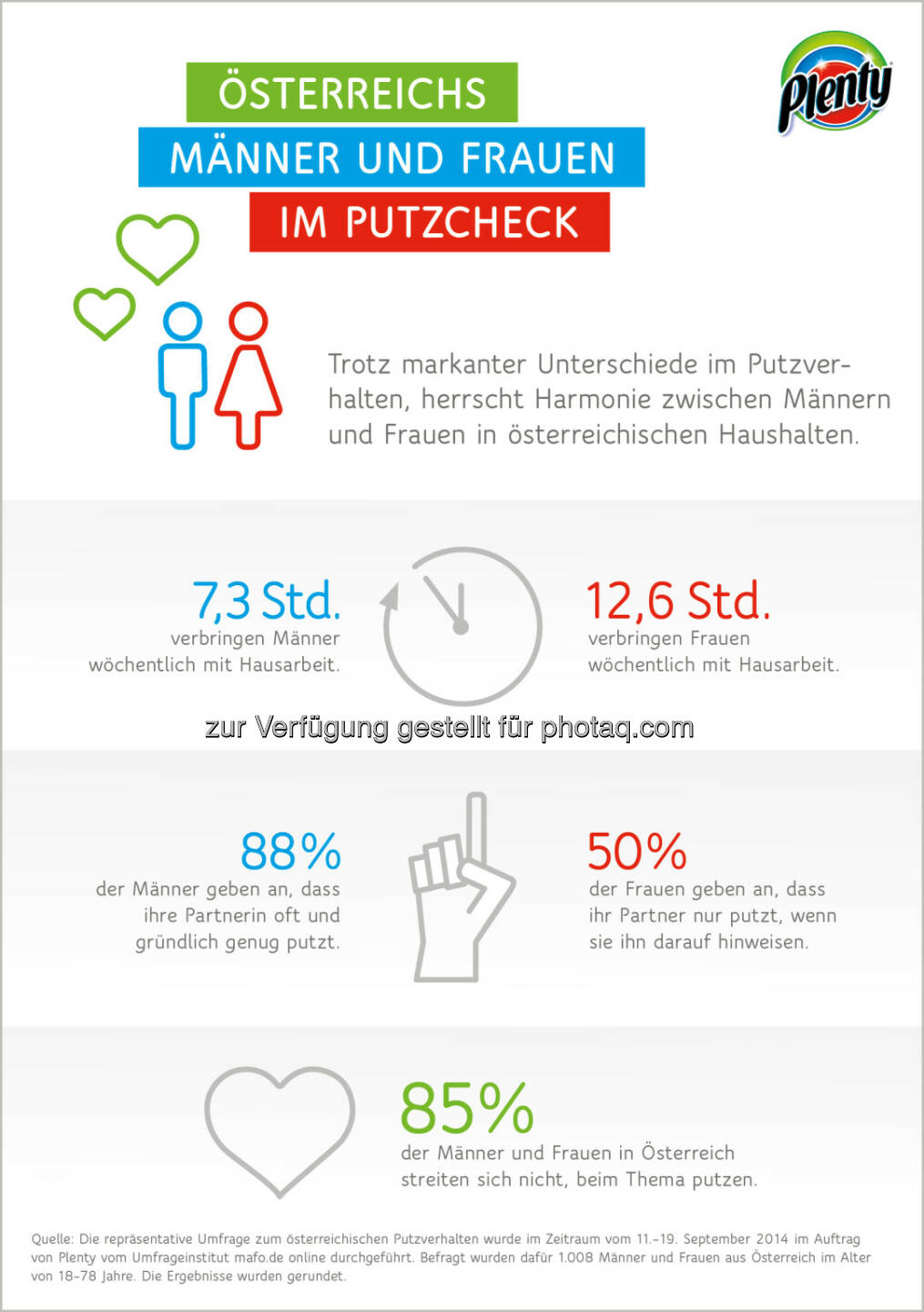 Plenty: Aktuelle Studie: Bei 85 Prozent der Männer und Frauen läuft der Hausputz harmonisch ab