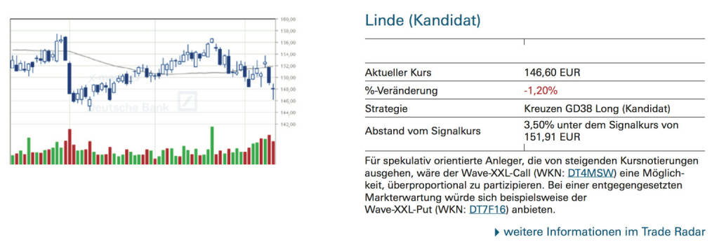 Linde (Kandidat): Für spekulativ orientierte Anleger, die von steigenden Kursnotierungen ausgehen, wäre der Wave-XXL-Call (WKN: DT4MSW) eine Möglichkeit, überproportional zu partizipieren. Bei einer entgegengesetzten Markterwartung würde sich beispielsweise der Wave-XXL-Put (WKN: DT7F16) anbieten., © Quelle: www.trade-radar.de (14.10.2014)