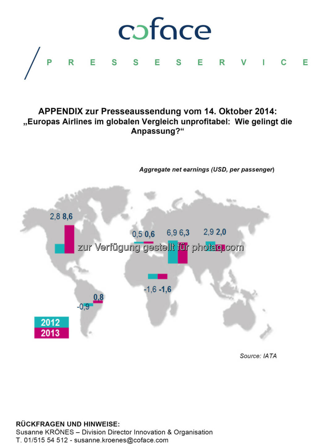 coface: Europas Airlines im globalen Vergleich unprofitabel