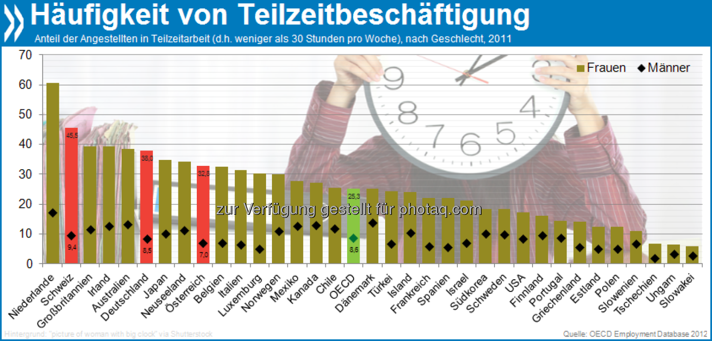 Beneiden oder bedauern? Fast die Hälfte der Schweizerinnen, und die klare Mehrheit aller Frauen in den Niederlanden hat einen Teilzeitjob. In Osteuropa ist diese Arbeitsform bei beiden Geschlechtern eher unüblich. Mehr unter http://bit.ly/WzIByT (Closing the gender gap, S.161)