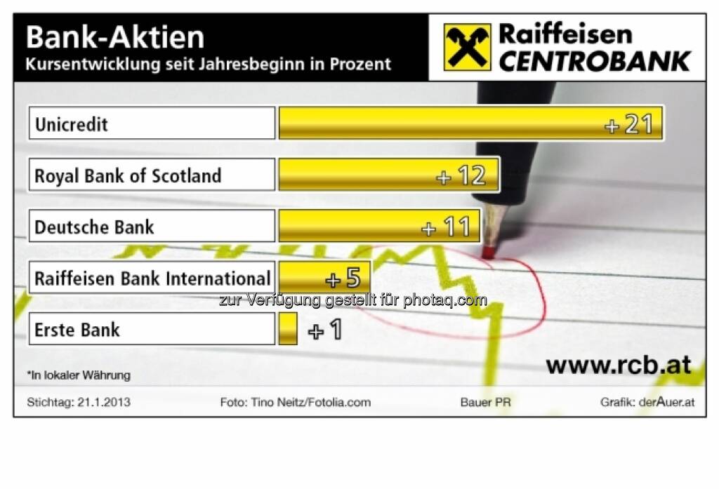 Bank-Aktien - Kursentwicklung 2013 (c) derAuer Grafik Buch Web (29.01.2013) 