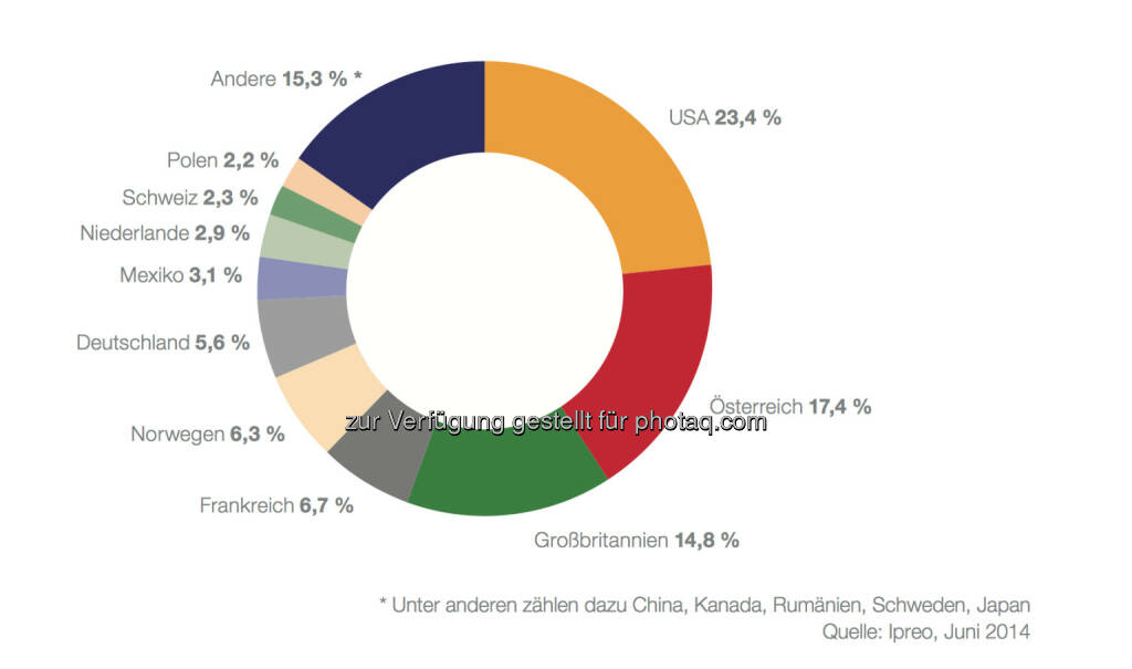 Von den 24,4 Mrd. EUR, die von institutionellen Investoren gehalten werden, konnten über 24 Mrd. EUR identifiziert und zugeordnet werden: 20,2 Mrd. EUR oder 82,6 % des gesamten Streubesitzes entfallen auf internationale Investoren, rund 4,2 Mrd. EUR oder 17,4 % auf österrei- chische Institutionelle. Letztere gliedern sich in Fonds (3,36 Mrd. EUR), Banken (2 Mio. EUR short) und Versicherungen (0,88 Mrd. EUR) und machen Wien zum zweitgrößten Investitionszentrum nach Städten © Ipreo für die Wiener Börse, © Aussender (17.10.2014) 