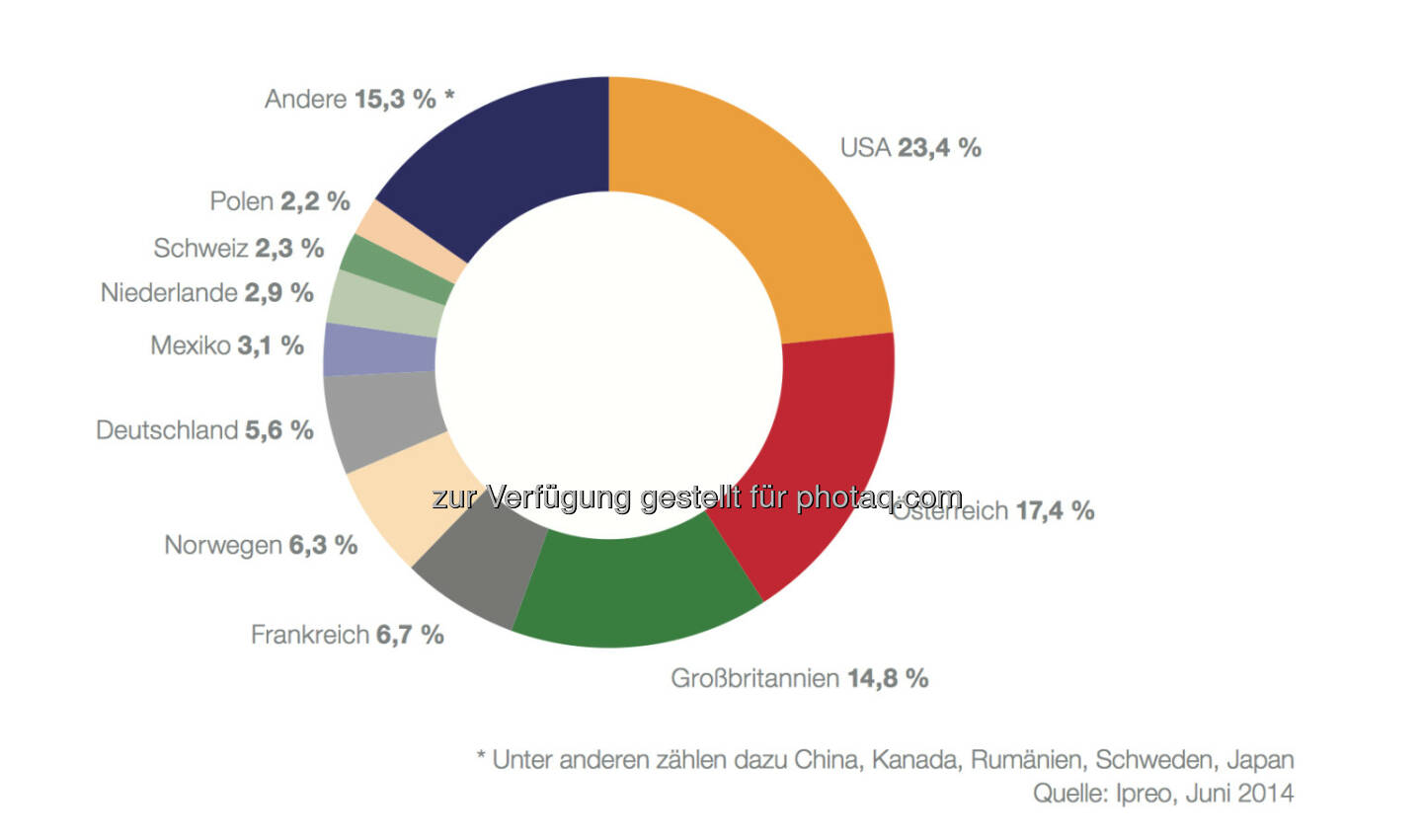 Von den 24,4 Mrd. EUR, die von institutionellen Investoren gehalten werden, konnten über 24 Mrd. EUR identifiziert und zugeordnet werden: 20,2 Mrd. EUR oder 82,6 % des gesamten Streubesitzes entfallen auf internationale Investoren, rund 4,2 Mrd. EUR oder 17,4 % auf österrei- chische Institutionelle. Letztere gliedern sich in Fonds (3,36 Mrd. EUR), Banken (2 Mio. EUR short) und Versicherungen (0,88 Mrd. EUR) und machen Wien zum zweitgrößten Investitionszentrum nach Städten © Ipreo für die Wiener Börse