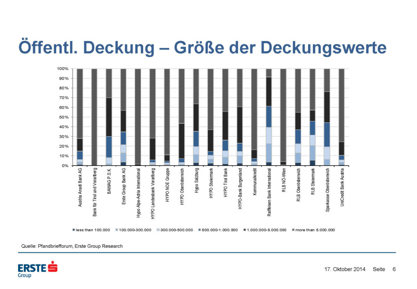 Öffentl. Deckung – Größe der Deckungswerte