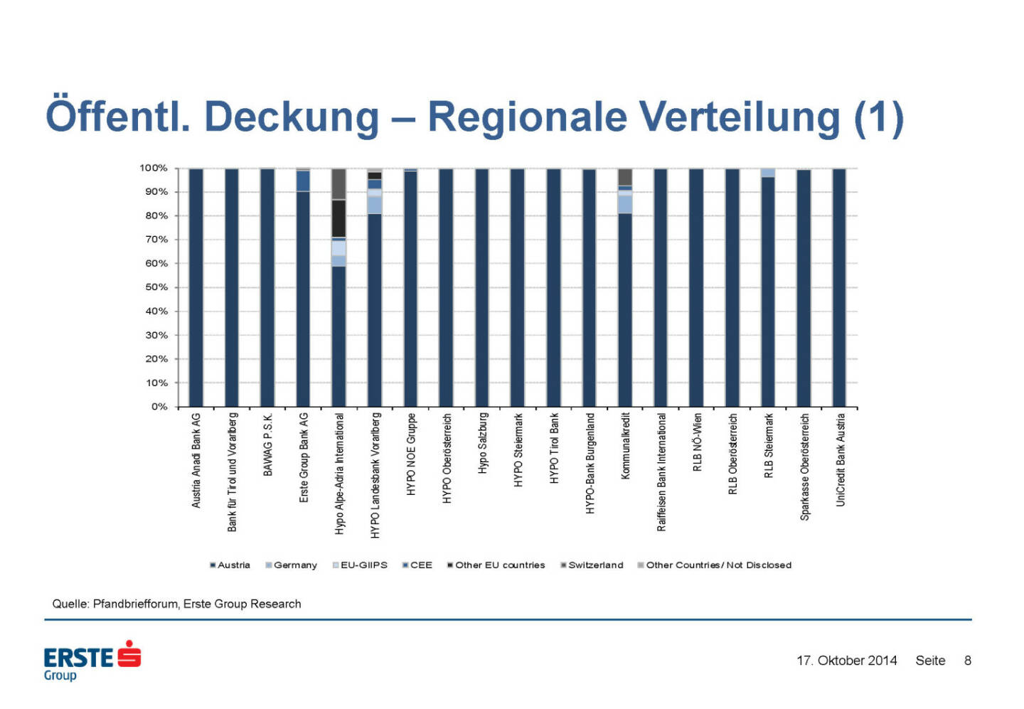 Öffentl. Deckung – Regionale Verteilung (1)